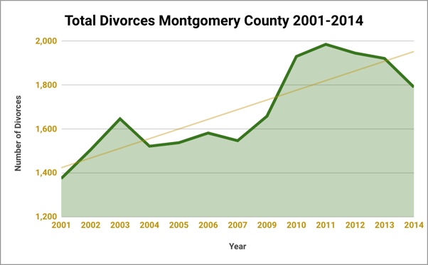 Total Divorces Montgomery County