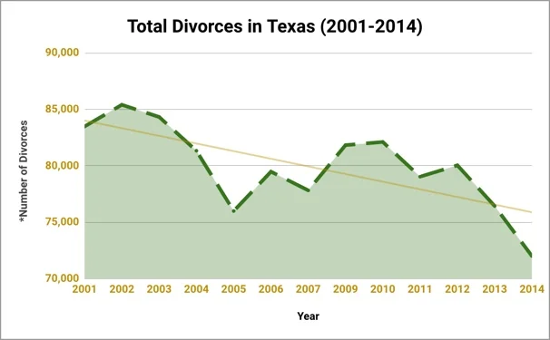 Total Divorces in Texas