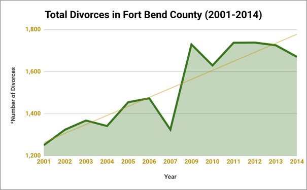 Total Divorces Fort Bend County