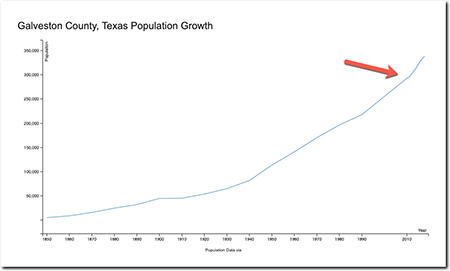 Galveston County population growth